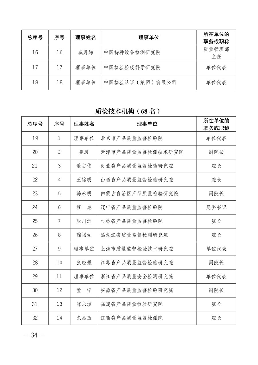 中國質(zhì)量檢驗協(xié)會關(guān)于第四屆第一次會員代表大會和第四屆第一次理事會相關(guān)表決結(jié)果的公告(中檢辦發(fā)〔2020〕1號)