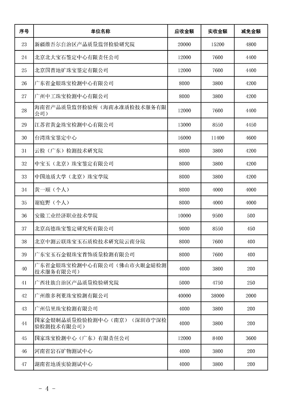 中國質(zhì)量檢驗(yàn)協(xié)會(huì)關(guān)于發(fā)布《2023年珠寶質(zhì)檢人員繼續(xù)教育培訓(xùn)費(fèi)用減免明細(xì)列表》的公告